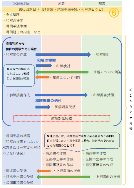 離婚裁判とは｜離婚までの流れと手続について – 宮城・仙台の ...